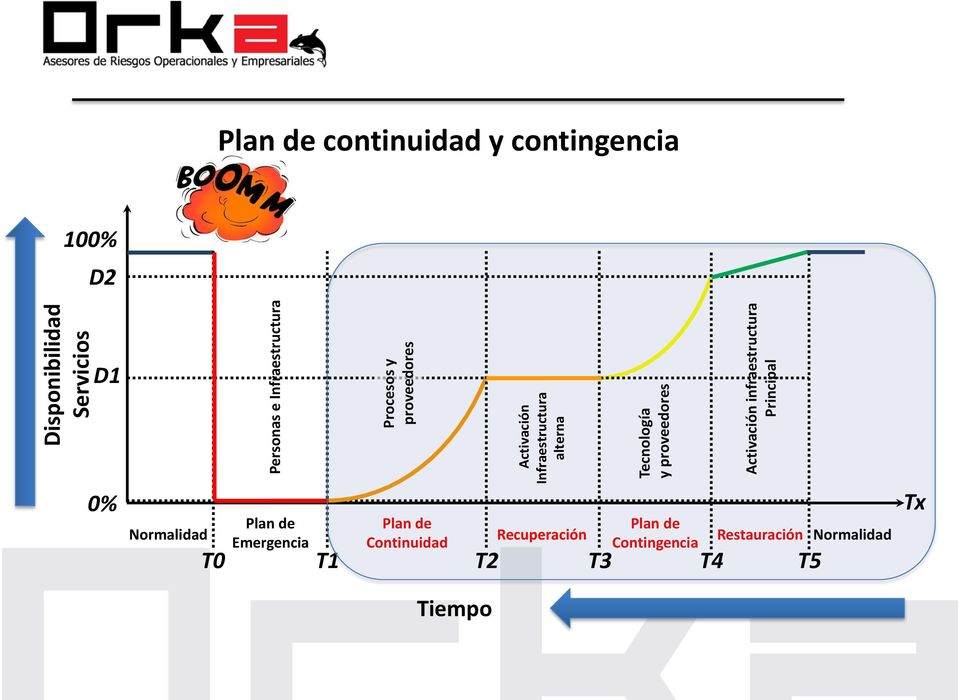 Plan de continuidad y contingencia 100% D2 D1 0% Normalidad T0 Plan de Emergencia T1