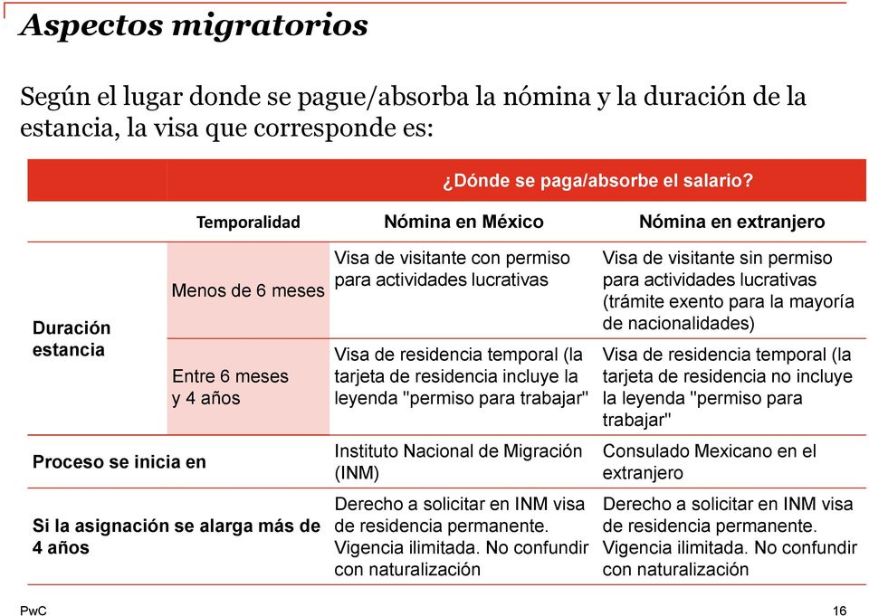 permiso para actividades lucrativas Visa de residencia temporal (la tarjeta de residencia incluye la leyenda "permiso para trabajar" Instituto Nacional de Migración (INM) Derecho a solicitar en INM