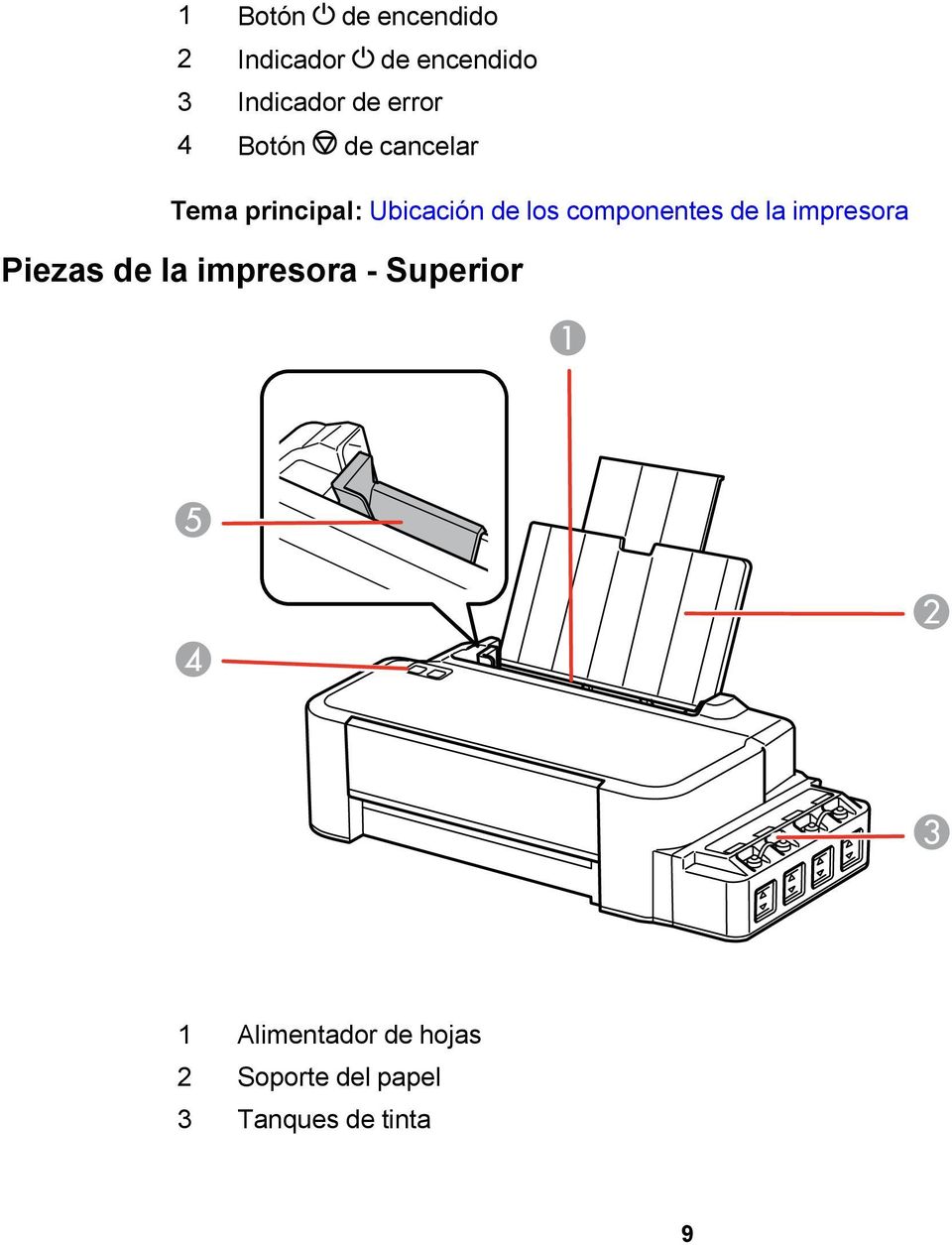 componentes de la impresora Piezas de la impresora - Superior