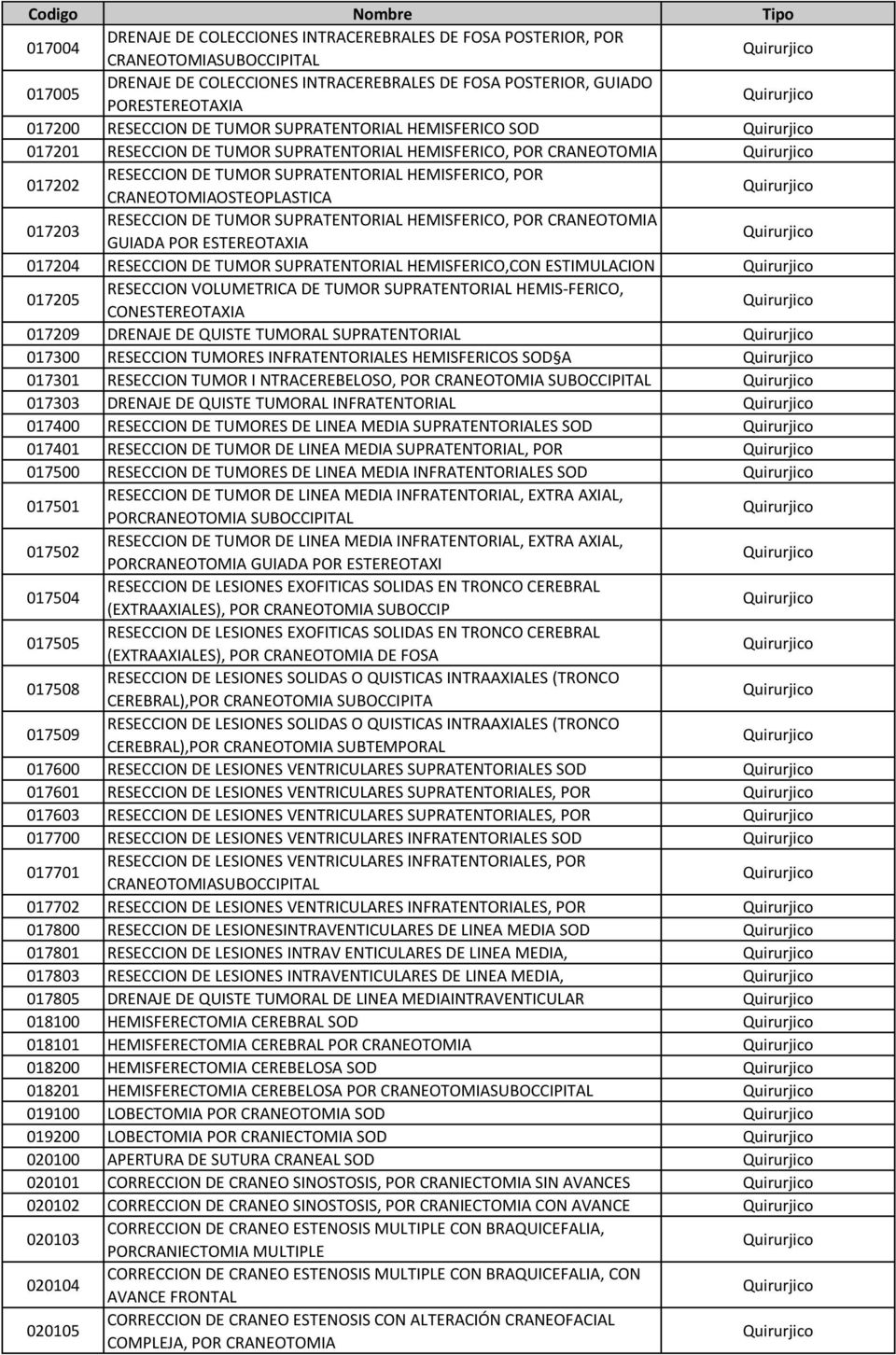 RESECCION DE TUMOR SUPRATENTORIAL HEMISFERICO, POR CRANEOTOMIA GUIADA POR ESTEREOTAXIA 017204 RESECCION DE TUMOR SUPRATENTORIAL HEMISFERICO,CON ESTIMULACION 017205 RESECCION VOLUMETRICA DE TUMOR