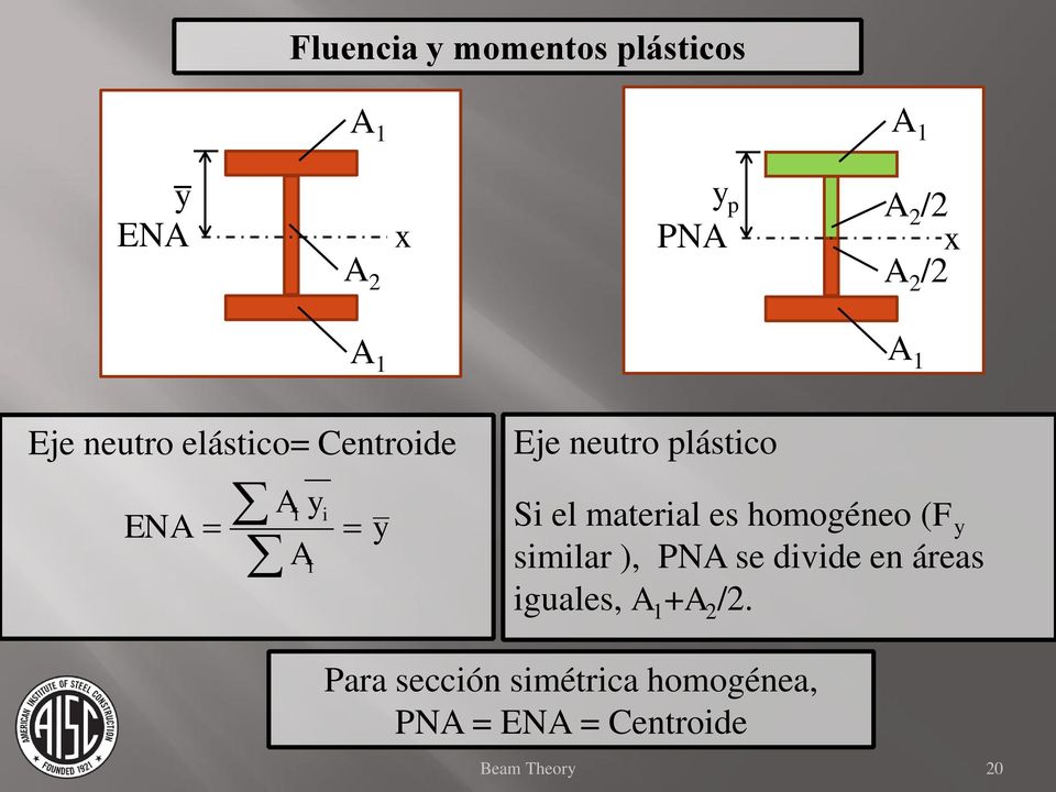 el material es homogéneo (F y similar ), PNA se divide en áreas iguales, A 1