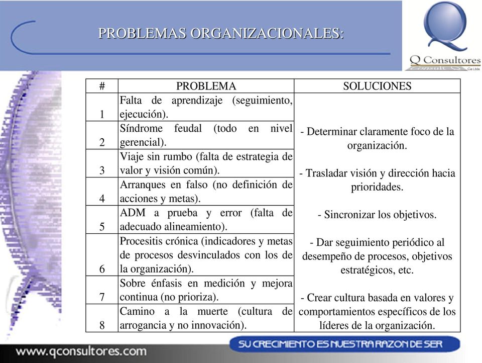 ADM a prueba y error (falta de - Sincronizar los objetivos. 5 adecuado alineamiento). 6 Procesitis crónica (indicadores y metas de procesos desvinculados con los de la organización).