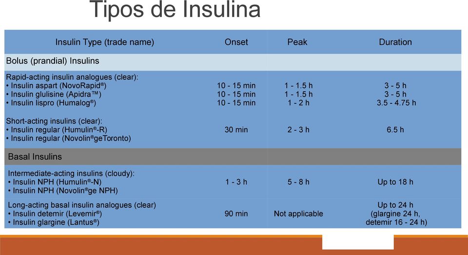 (NovoRapid ) Insulin glulisine (Apidra ) Insulin lispro (Humalog ) Short-acting insulins (clear): Insulin regular (Humulin -R) Insulin regular (Novolin getoronto) Basal