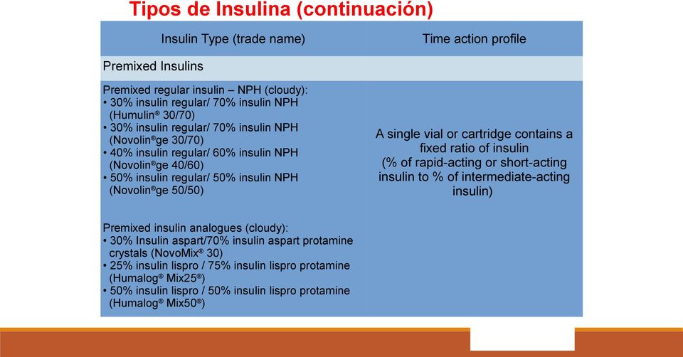 insulin analogues (cloudy): 30% Insulin aspart/70% insulin aspart protamine crystals (NovoMix 30) 25% insulin lispro / 75% insulin lispro protamine (Humalog Mix25 ) 50% insulin lispro