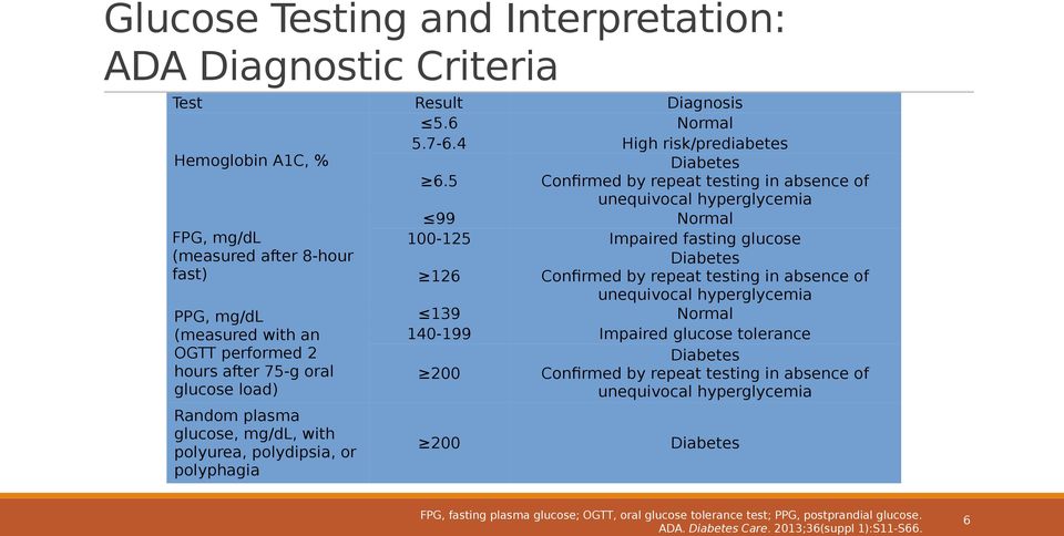 100-125 126 139 140-199 200 200 Diagnosis Normal High risk/prediabetes Diabetes Confirmed by repeat testing in absence of unequivocal hyperglycemia Normal Impaired fasting glucose Diabetes Confirmed