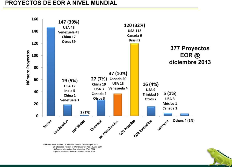 9 Trinidad 5 Otros 2 377 Proyectos EOR @ diciembre 2013 5 (1%) USA 3 México 1 Canada 1 Others 4 (1%) Fuentes: EOR Survey, Oil and Gas Journal, Posted