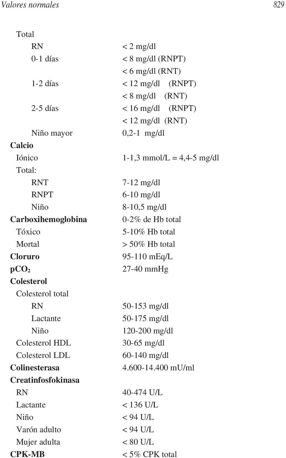 Mortal > 50% Hb total Cloruro 95-110 meq/l pco 2 27-40 mmhg Colesterol Colesterol total 50-153 mg/dl 50-175 mg/dl 120-200 mg/dl Colesterol HDL 30-65 mg/dl