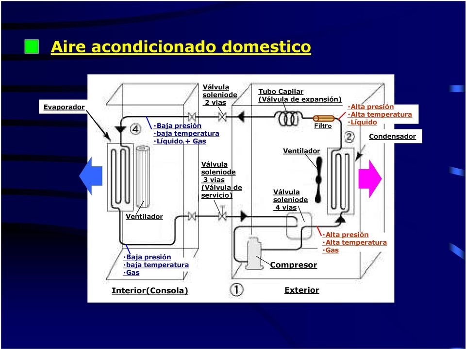 Líquido Condensador Ventilador Válvula soleniode 3 vias (Válvula de servicio) Válvula soleniode 4