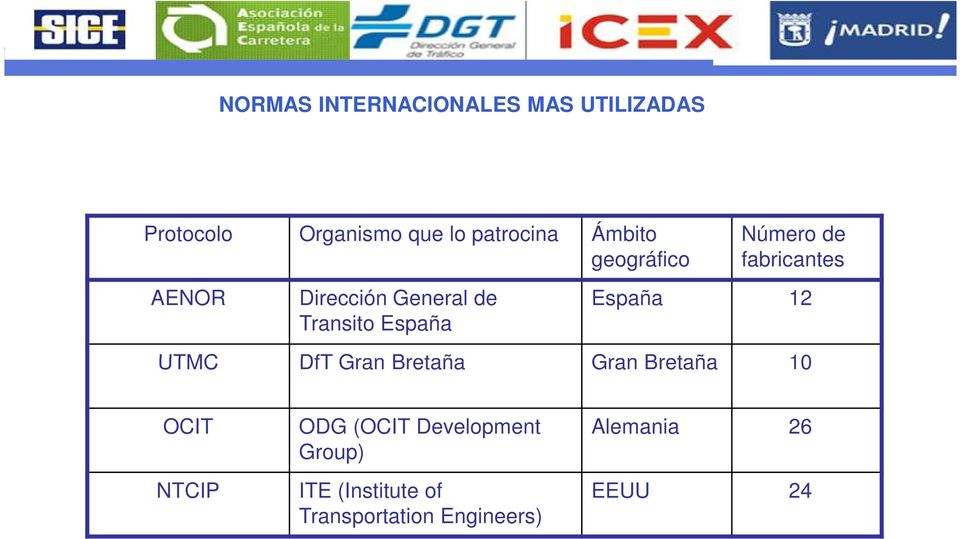 fabricantes España 12 UTMC DfT Gran Bretaña Gran Bretaña 10 OCIT NTCIP ODG