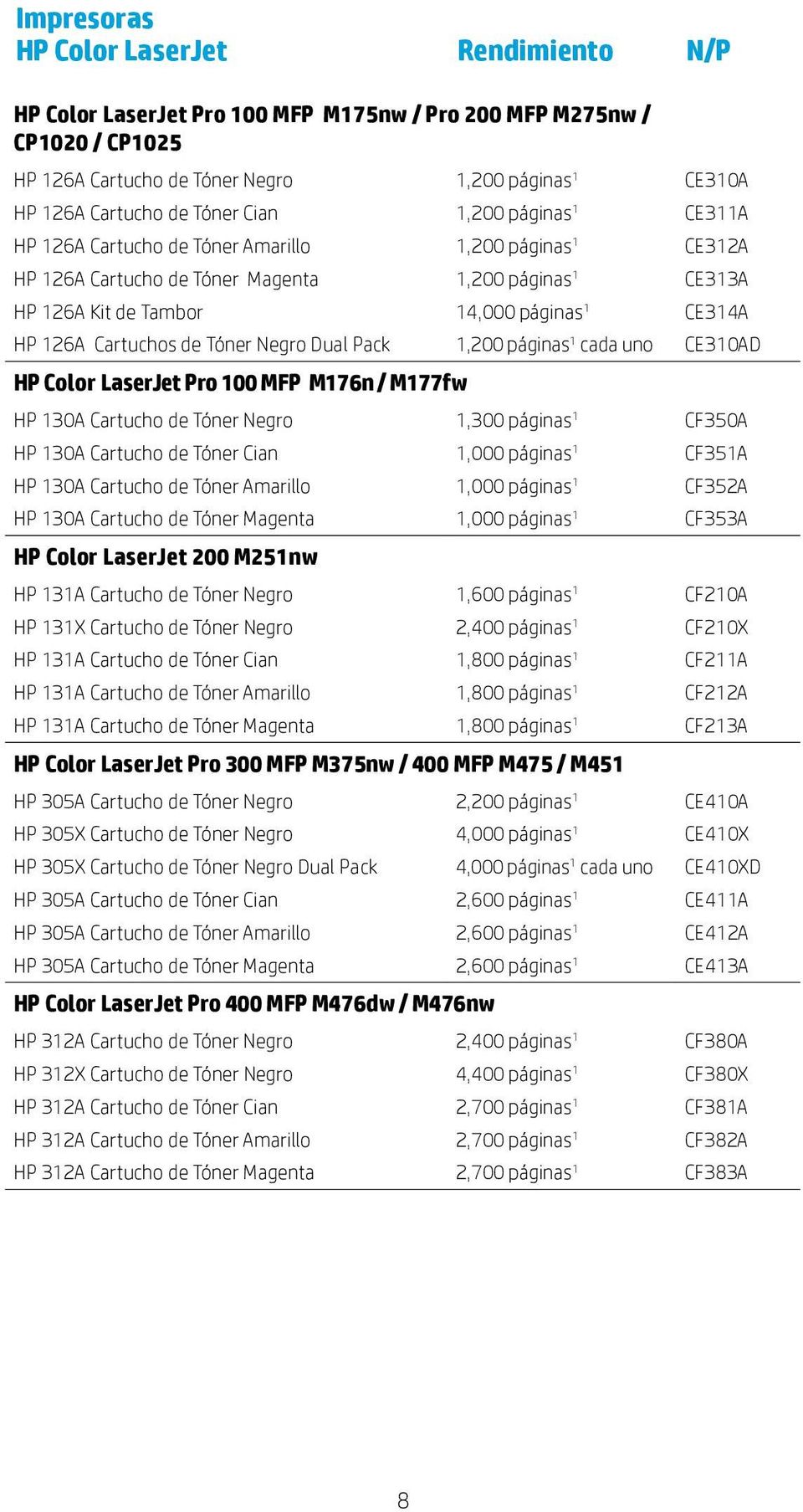 páginas 1 cada uno HP Color LaserJet Pro 100 MFP M176n / M177fw HP 130A Cartucho de Tóner Negro 1,300 páginas 1 HP 130A Cartucho de Tóner Cian 1,000 páginas 1 HP 130A Cartucho de Tóner Amarillo 1,000