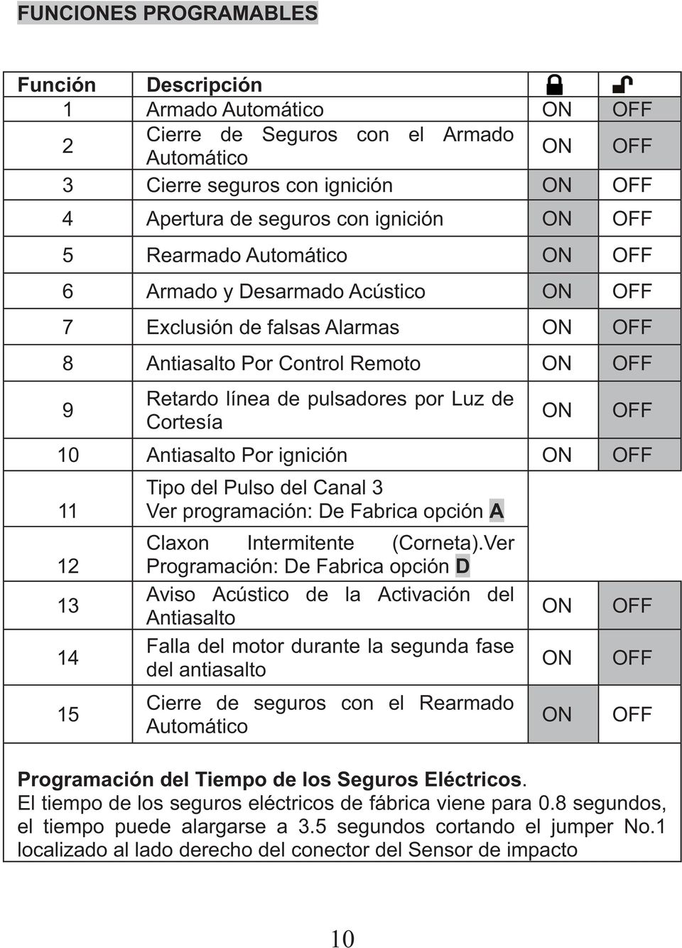 OFF 10 Antiasalto Por ignición ON OFF 11 12 13 14 15 Tipo del Pulso del Canal 3 Ver programación: De Fabrica opción A Claxon Intermitente (Corneta).