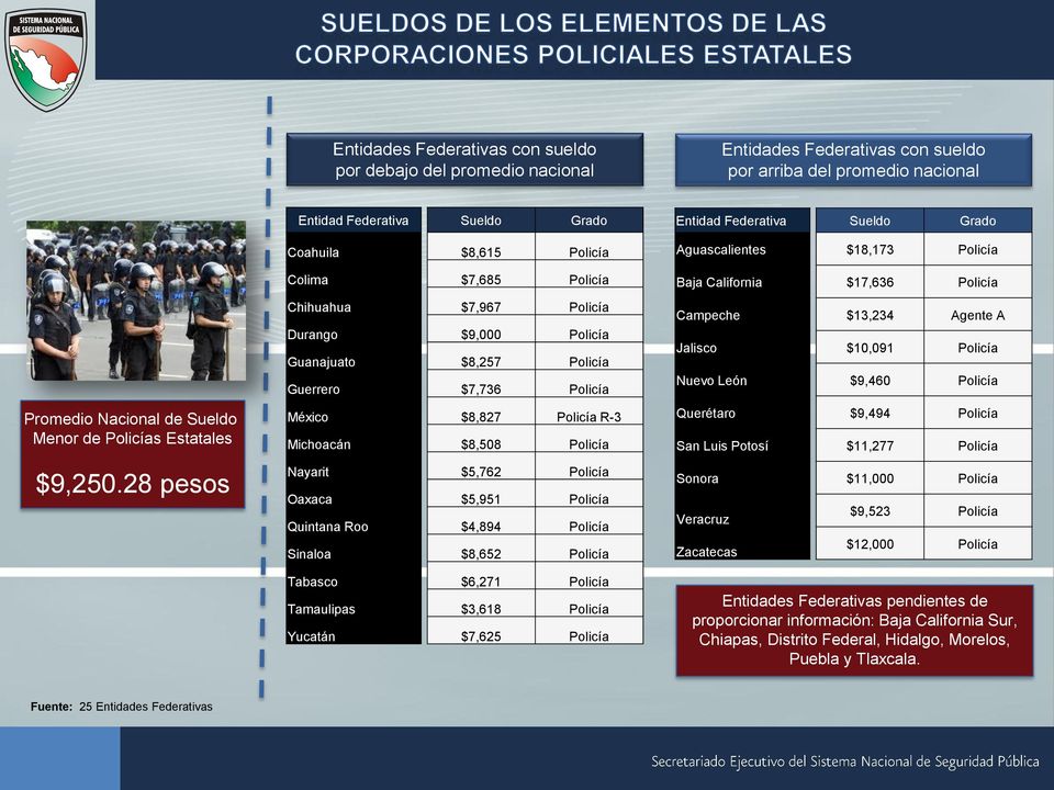 Policía R-3 Michoacán $8,508 Policía Nayarit $5,762 Policía Oaxaca $5,951 Policía Quintana Roo $4,894 Policía Sinaloa $8,652 Policía Tabasco $6,271 Policía Tamaulipas $3,618 Policía Yucatán $7,625