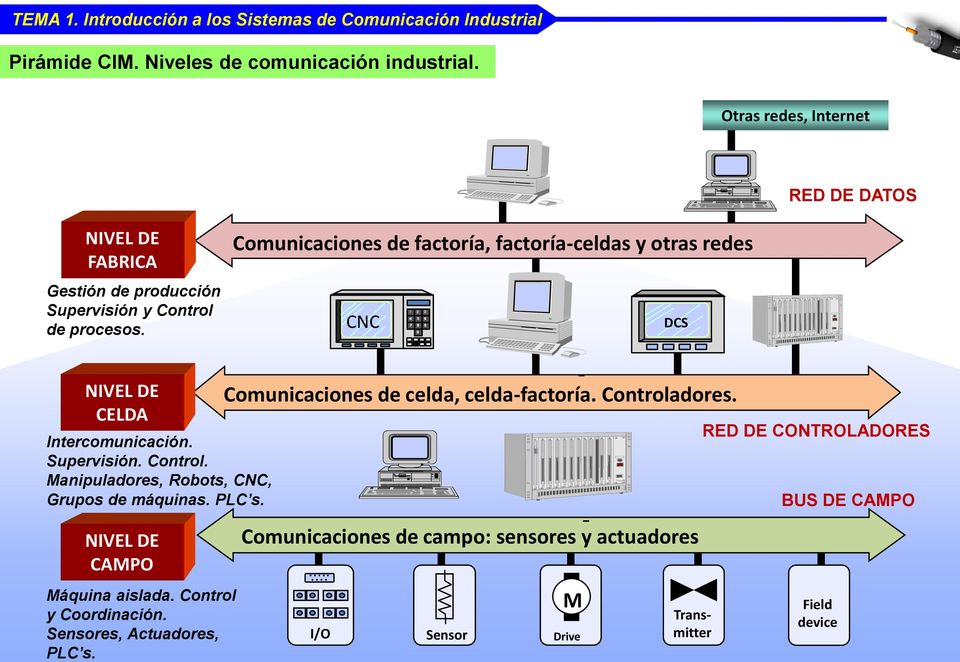 Comunicaciones de factoría, factoría-celdas y otras redes CNC DCS NIVEL DE CELDA Intercomunicación. Supervisión. Control.