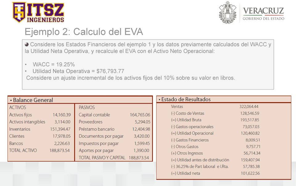 EVA con el Activo Neto Operacional: WACC = 19.25% Utilidad Neta Operativa = $76,793.