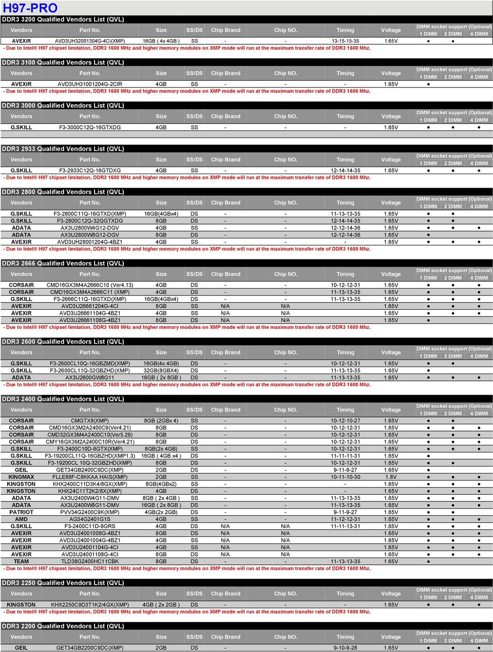 65V DDR3 2933 Qualified Vendors List (QVL) G.SKILL F3-2933C12Q-16GTDXG 4GB SS - - 12-14-14-35 1.65V DDR3 2800 Qualified Vendors List (QVL) G.
