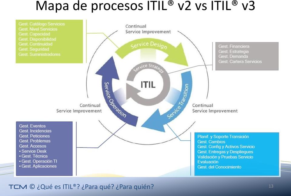 TCM Qué es ITIL?