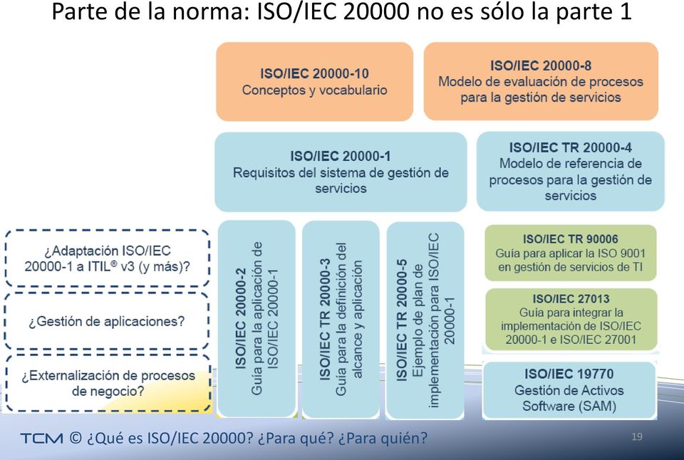 1 TCM Qué es ISO/IEC 20000?