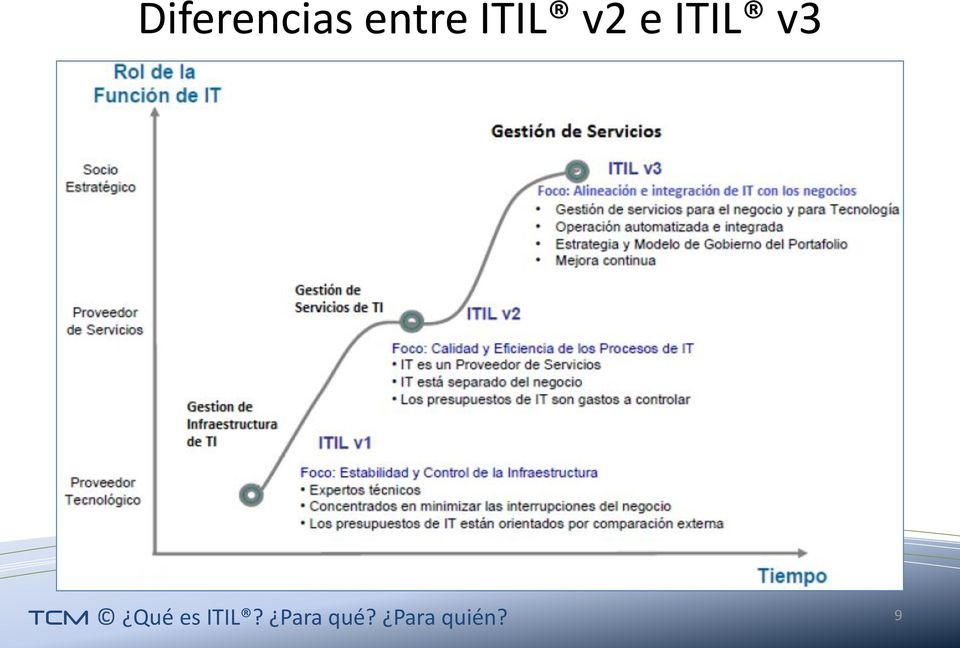 TCM Qué es ITIL?