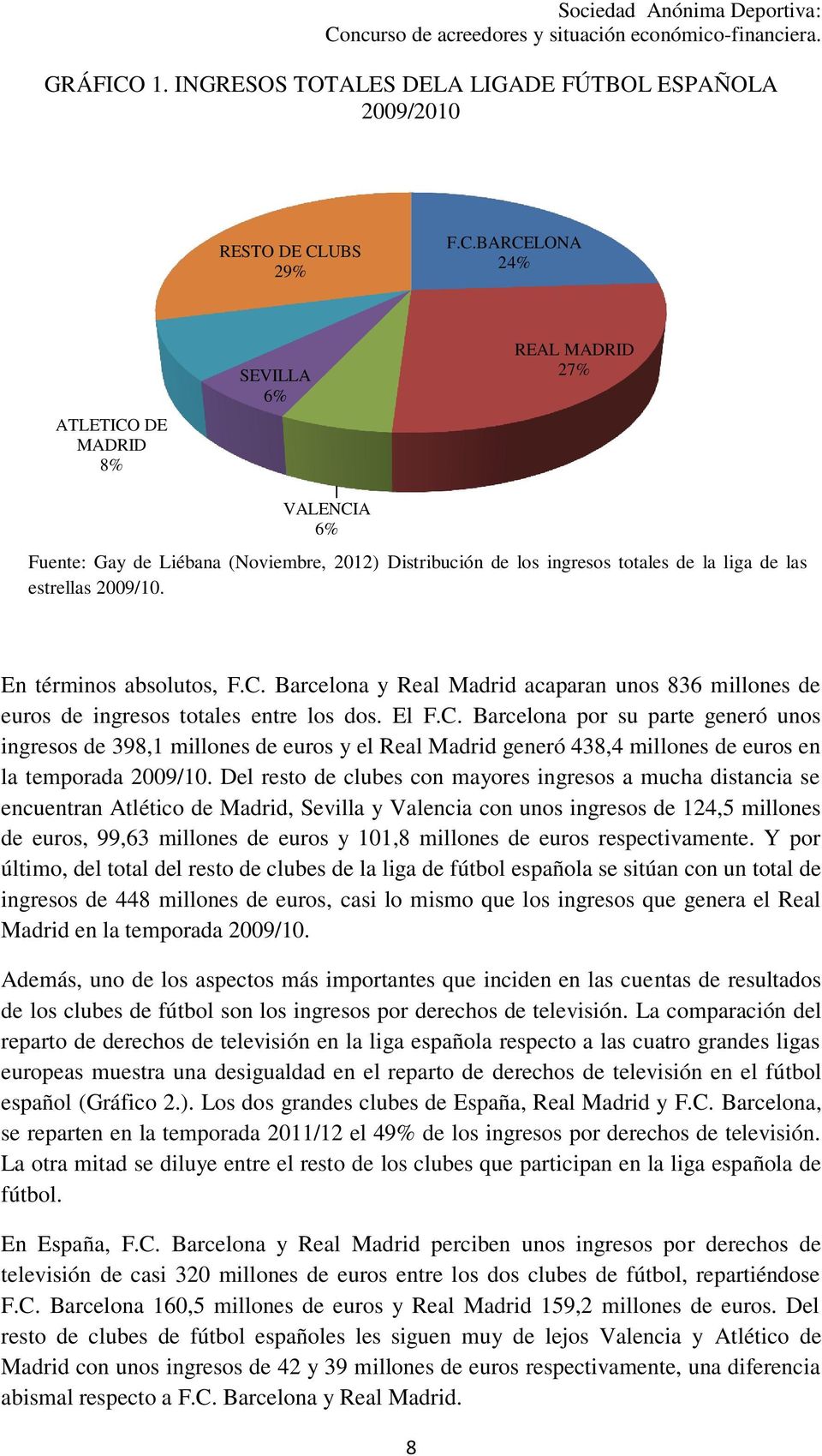 Del resto de clubes con mayores ingresos a mucha distancia se encuentran Atlético de Madrid, Sevilla y Valencia con unos ingresos de 124,5 millones de euros, 99,63 millones de euros y 101,8 millones