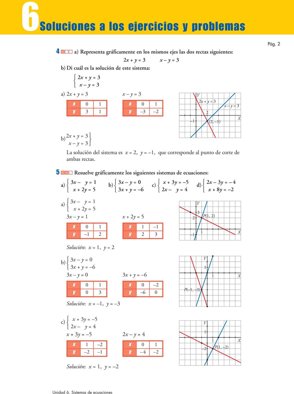 5 Resuelve gráficamente los siguientes sistemas de ecuaciones: 3x y = 3x y = 0 x + 3y = 5 x 3y = 4 a) b) c) d) x +y = 5 3x + y = 6 x y = 4 x +y = 3x y = a) x +y = 5 3x y = x +y = 5 x