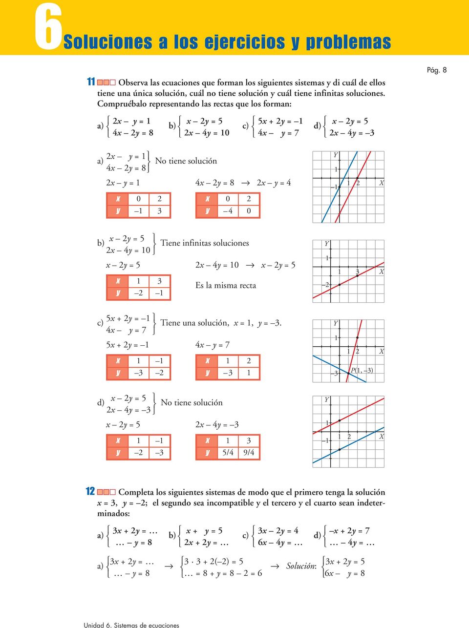 x y = a) 4x y = No tiene solución x y = 4x y = x y = 4 x 0 y 3 x 0 y 4 0 Y X x y = 5 b) x 4y = 0 Tiene infinitas soluciones x y = 5 x 4y = 0 x y = 5 x 3 y Es la misma recta Y 3 X 5x + y = c) 4x y = 7