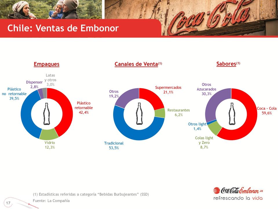Otros Azucarados 30,3% Coca - Cola 59,6% Vidrio 12,3% Tradicional 53,5% Otros light 1,4% Colas light