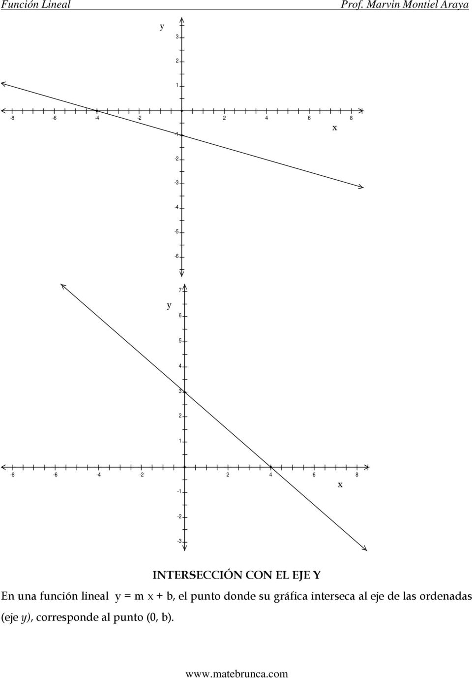 m + b, el punto donde su gráfica interseca al eje