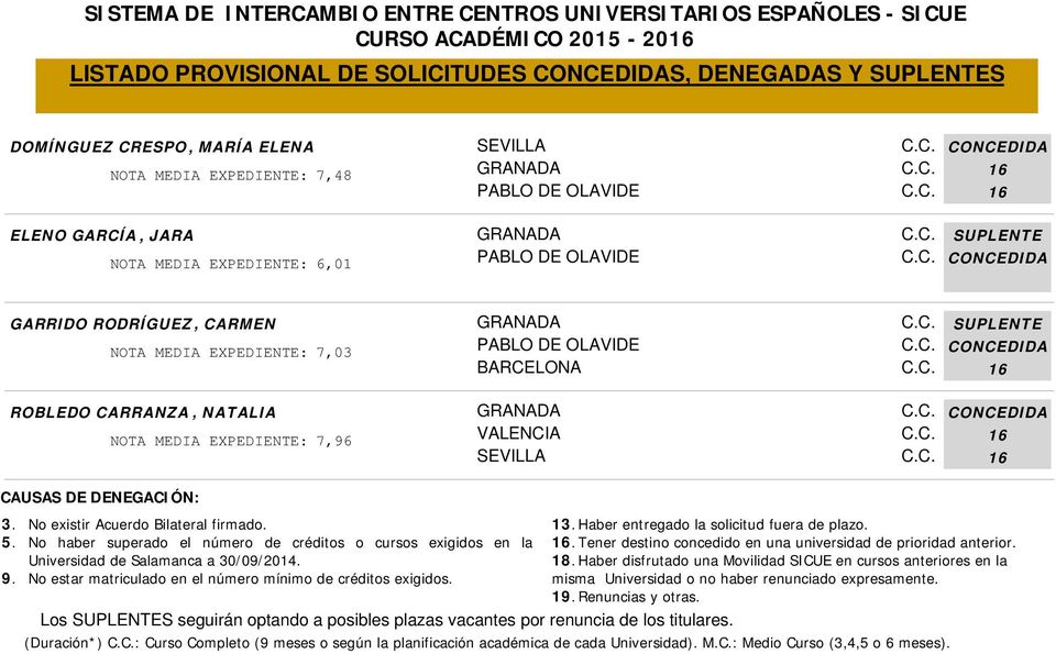 . No haber superado el número de créditos o cursos exigidos en la Universidad de Salamanca a 30/09/2014. 9. No estar matriculado en el número mínimo de créditos exigidos.