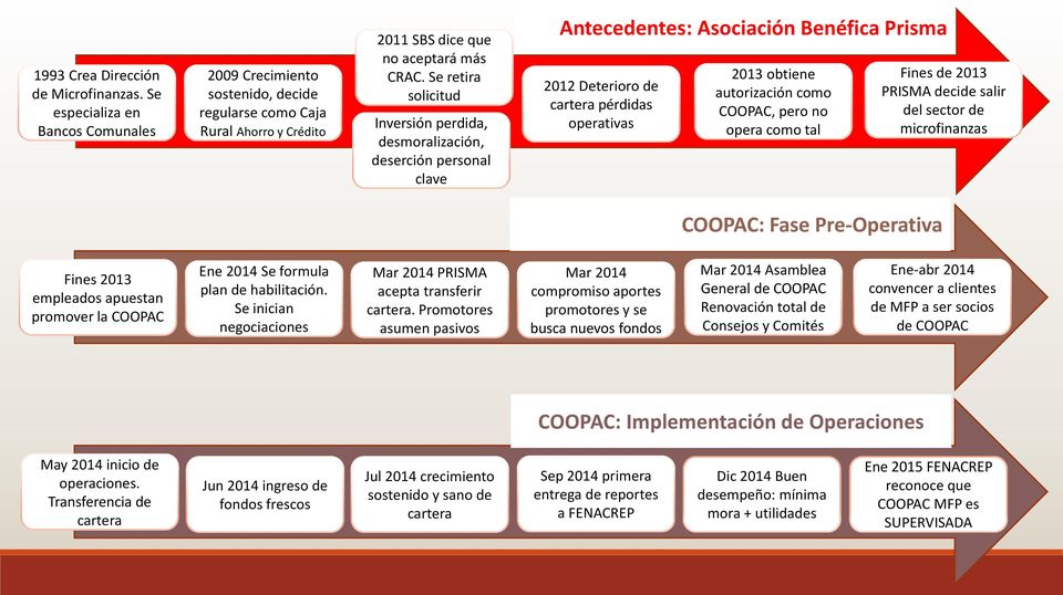 COOPAC, pero no opera como tal Fines de 2013 PRISMA decide salir del sector de microfinanzas COOPAC: Fase Pre-Operativa Fines 2013 empleados apuestan promover la COOPAC Ene 2014 Se formula plan de