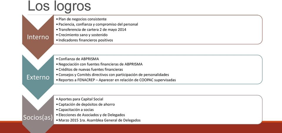 financieras Consejos y Comités directivos con participación de personalidades Reportes a FENACREP Aparecer en relación de COOPAC supervisadas Socios(as)