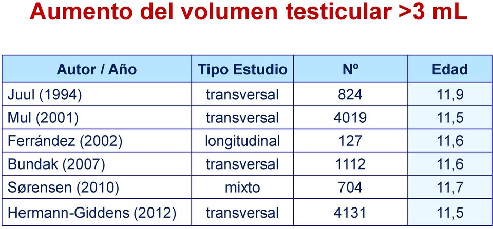 Ferrández (2002) longitudinal 127 11,6 Bundak (2007) transversal 1112