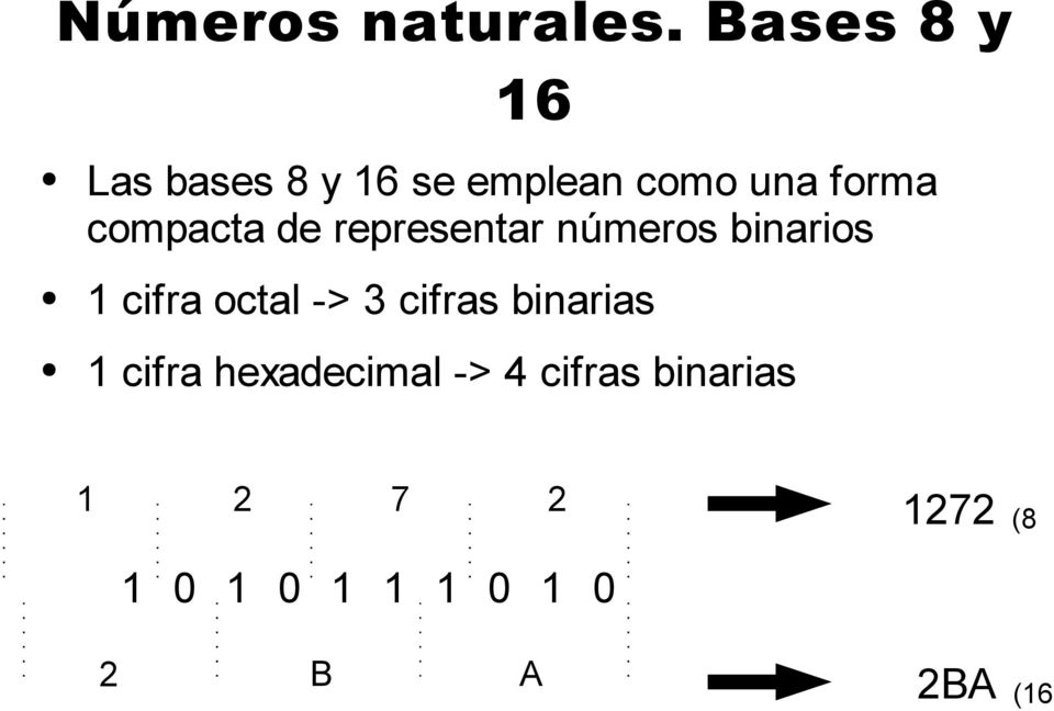 compacta de representar números binarios 1 cifra octal -> 3