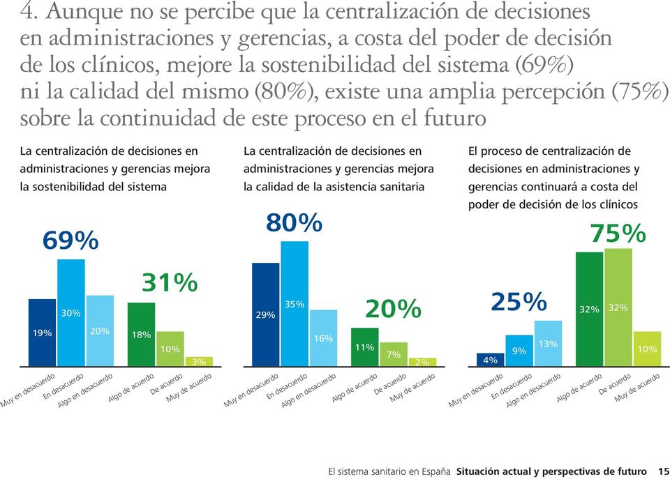 sistema 69% 31% 30% 19% 20% 18% 10% 3% La centralización de decisiones en El proceso de centralización de administraciones y gerencias mejora decisiones en administraciones y la calidad de la