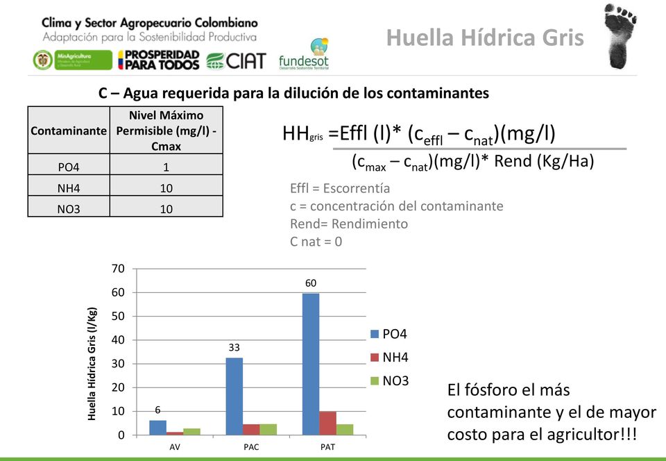 = Escorrentía c = concentración del contaminante Rend= Rendimiento C nat = 0 70 60 60 Huella Hídrica Gris (l/kg)
