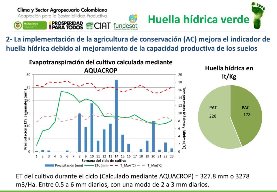 del cultivo calculada mediante AQUACROP Huella hídrica en lt/kg ET del cultivo durante el ciclo