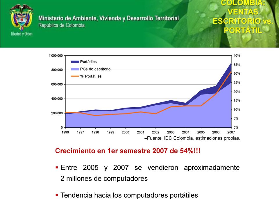 15% 200'000 10% 5% 0 0% 1996 1997 1998 1999 2000 2001 2002 2003 2004 2005 2006 2007 Fuente: IDC Colombia,