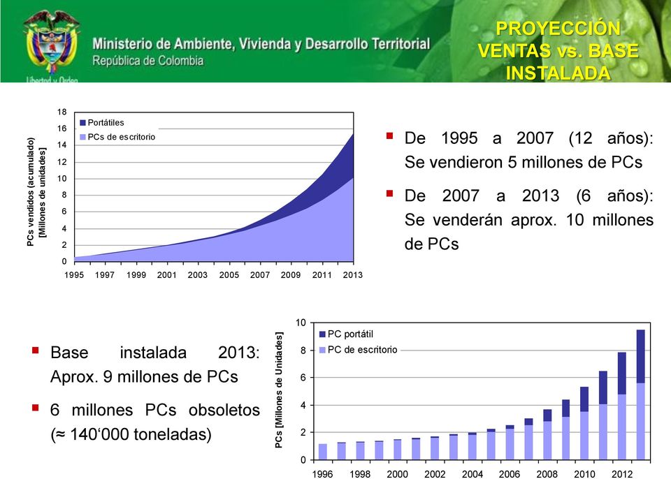 2007 (12 años): Se vendieron 5 millones de PCs De 2007 a 2013 (6 años): Se venderán aprox.