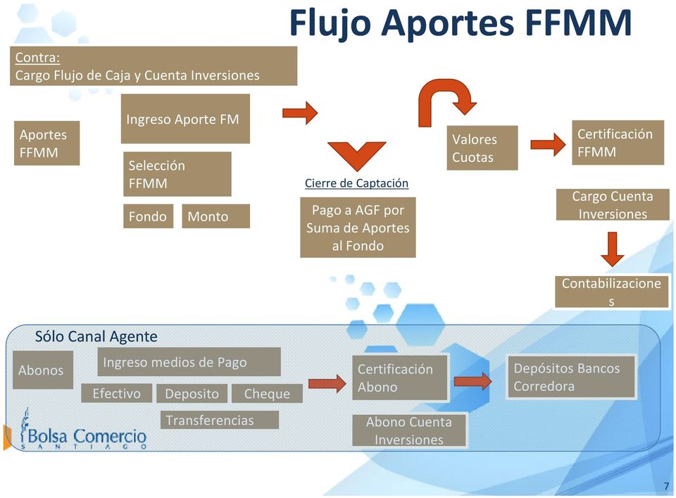 Certificación FFMM Cargo Cuenta Inversiones Contabilizacione s Sólo Canal Agente Abonos Ingreso medios de