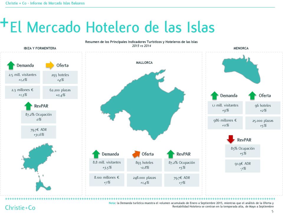 visitantes +3,5% 893 hoteles -0,8% 87,2% Ocupación +5% 1,1 mill. visitantes +9% 986 millones +11% RevPAR 83% Ocupación +5% 91,9 ADR -7% 96 hoteles +2% 25.000 plazas +5% 8.100 millones +7% 248.
