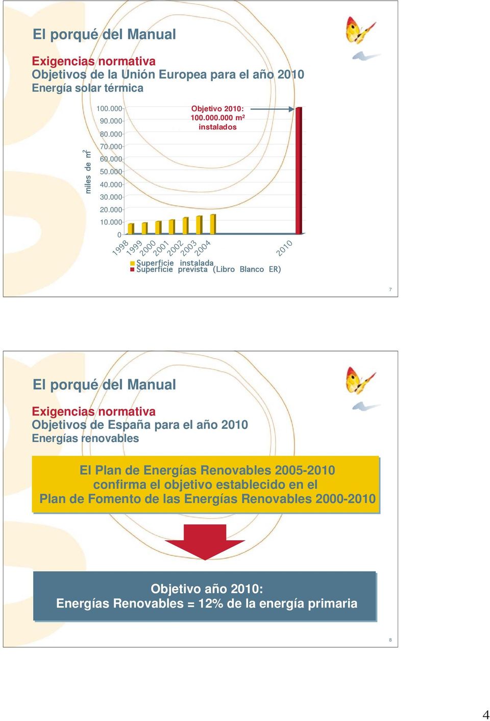 (Libro Blanco ER) 2010 7 El porqué del Manual Exigencias normativa Objetivos de España para el año 2010 Energías renovables El Plan de Energías Renovables