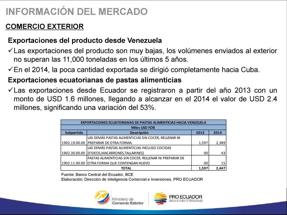 Exportaciones ecuatorianas de pastas alimenticias Las exportaciones desde Ecuador se registraron a partir del año 2013 con un monto de USD 1.