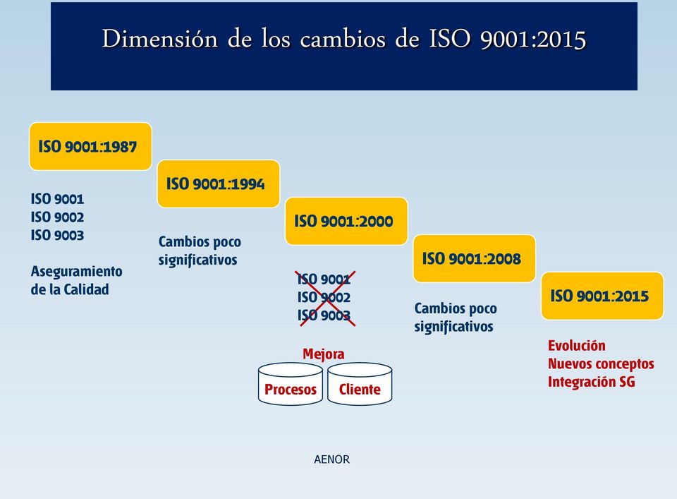 Procesos ISO 9001:2000 ISO 9001 ISO 9002 ISO 9003 Mejora Cliente ISO 9001:2008