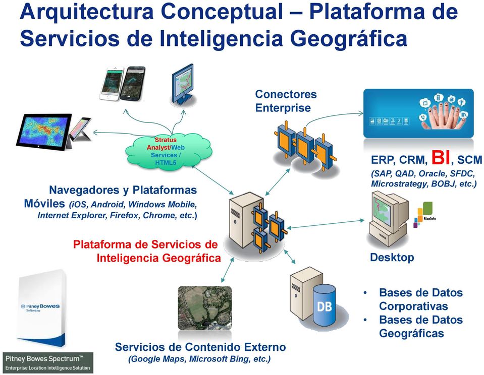 ) Plataforma de Servicios de Inteligencia Geográfica ERP, CRM, BI, SCM (SAP, QAD, Oracle, SFDC, Microstrategy, BOBJ, etc.