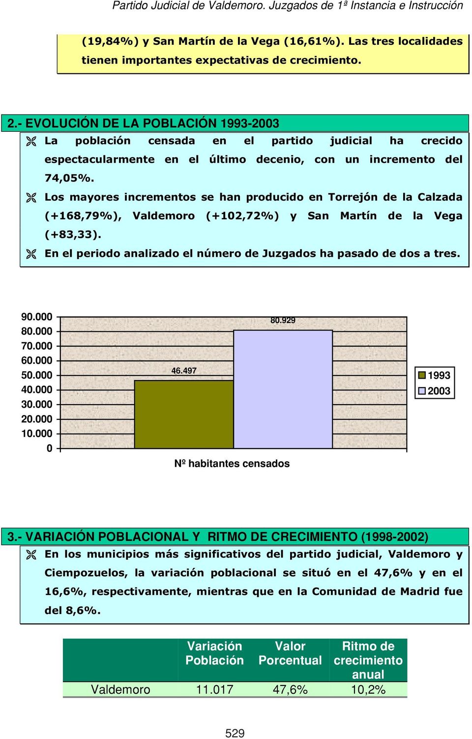 Los mayores incrementos se han producido en Torrejón de la Calzada (+168,79%), Valdemoro (+12,72%) y San Martín de la Vega (+83,33).