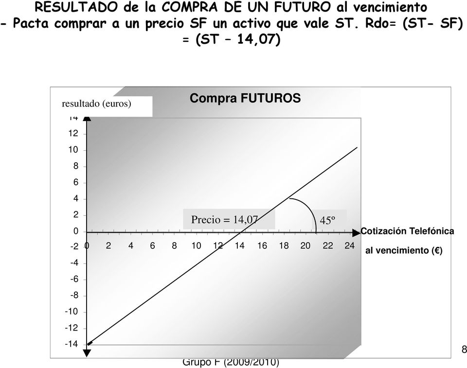 Rdo= (ST- SF) = (ST 14,07) resultado (euros) 14 Compra FUTUROS 12 10 8 6 4