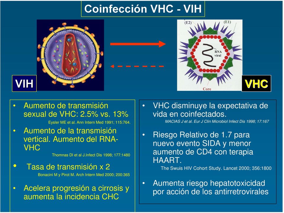 Arch Intern Med 2000; 200:365 Acelera progresión a cirrosis y aumenta la incidencia CHC VHC disminuye la expectativa de vida en coinfectados. MACIAS J et al.