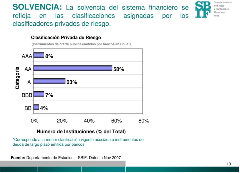Clasificación Privada de Riesgo (Instrumentos de oferta pública emitidos por bancos en Chile*) AAA 8% Categoría AA A 23% 58%