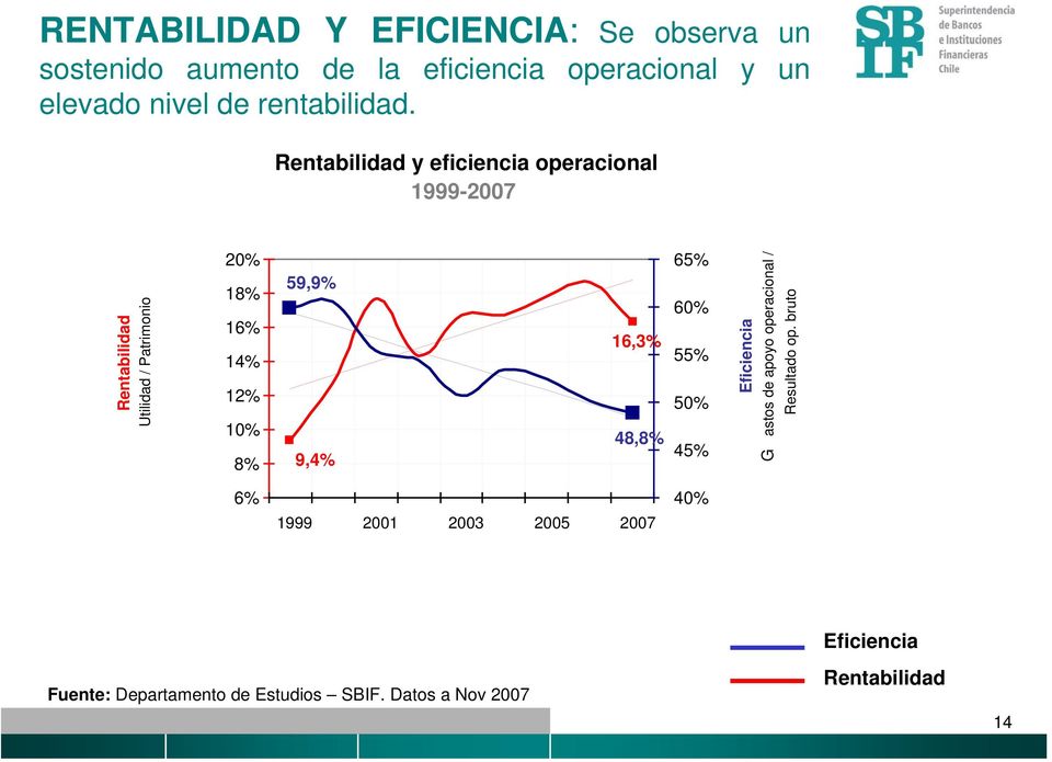 Rentabilidad y eficiencia operacional 1999-2007 Rentabilidad Utilidad / Patrimonio 20% 18% 16% 14% 12% 10% 8%