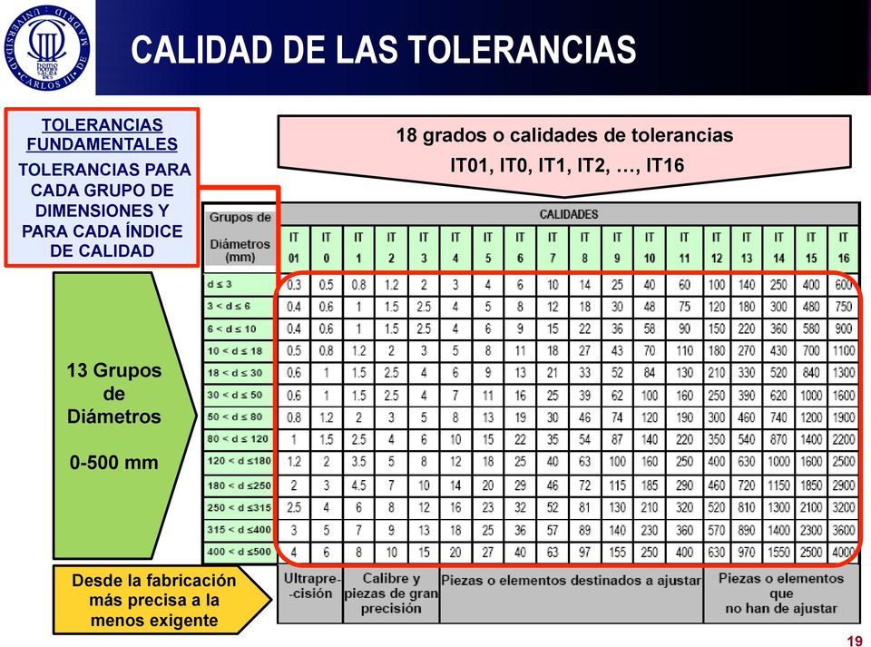 calidades de tolerancias IT01, IT0, IT1, IT2,, IT16 13 Grupos de