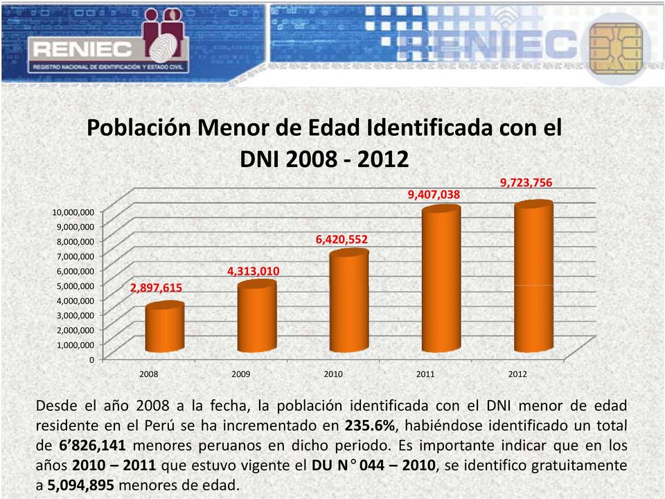 identificada con el DNI menor de edad residente en el Perú se ha incrementado en 235.